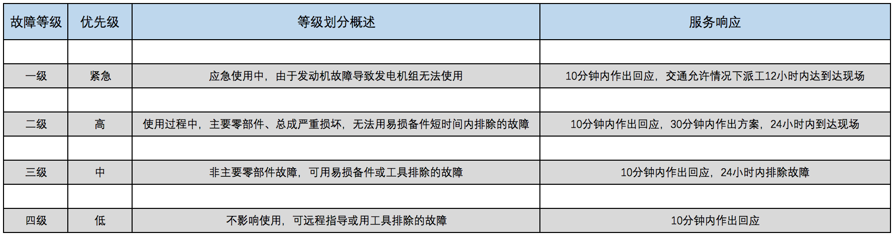 服務等級相應.png 服務等級相應.png